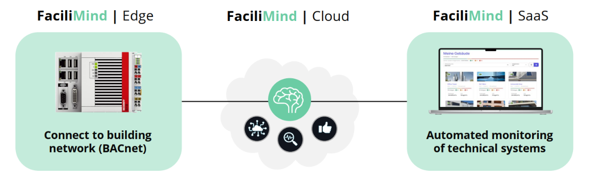 FaciliMind Edge, Cloud and SaaS Architecture