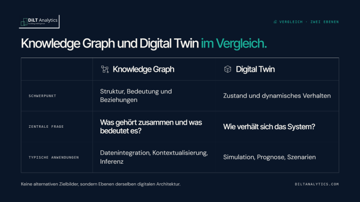 Vergleich Knowledge Graph vs. Digital Twin