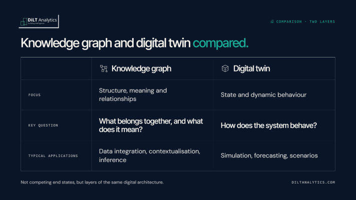 Knowledge graphs vs. digital twins